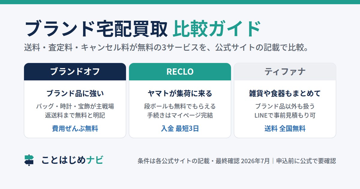 ブランド宅配買取の比較ガイド。送料・査定料・キャンセル料が無料のブランドオフ・RECLO・ティファナ3サービスの特徴を並べた図。