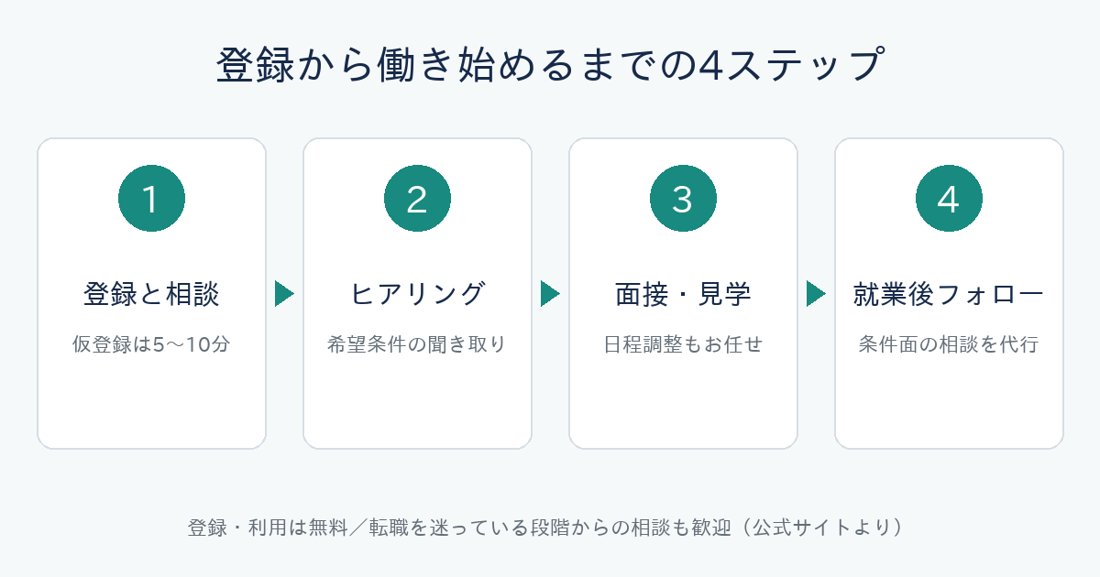登録から働き始めるまでの4ステップ（登録と相談・ヒアリング・面接見学・就業後フォロー）